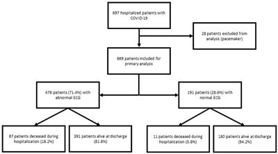 Electrocardiogram abnormalities and prognosis in COVID-19